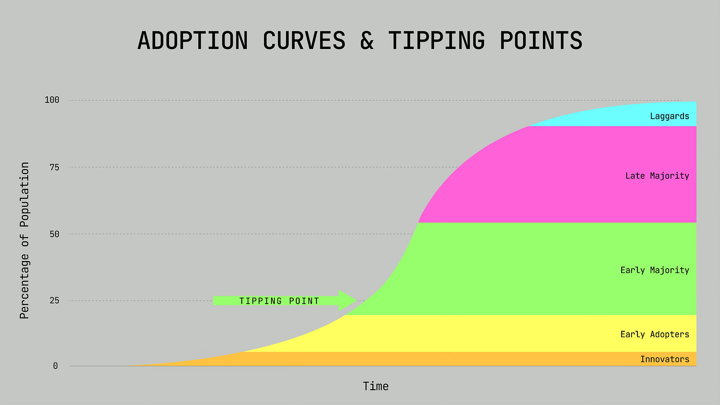 Line graph showing the adoption curves of innovations over time, segmented into Innovators, Early Adopters, Early Majority, Late Majority, and Laggards, with a marked tipping point.