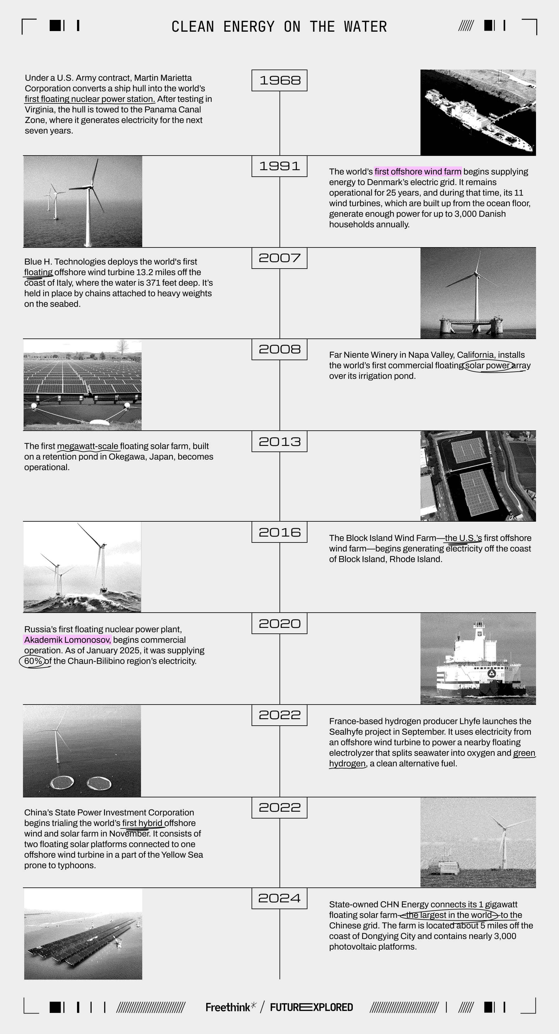 1968 - Under a U.S. Army contract, Martin Marietta Corporation converts a ship hull into the world&rsquo;s first floating nuclear power station. After testing in Virginia, the hull is towed to the Panama Canal Zone, where it generates electricity for the next seven years.

1991 - The world&rsquo;s first offshore wind farm begins supplying energy to Denmark&rsquo;s electric grid. It remains operational for 25 years, and during that time, its 11 wind turbines, which are built up from the ocean floor, generate enough power for up to 3,000 Danish households annually.

2007 - Blue H. Technologies deploys the world's first floating offshore wind turbine 13.2 miles off the coast of Italy, where the water is 371 feet deep. It&rsquo;s held in place by chains attached to heavy weights on the seabed.

2008 - Far Niente Winery in Napa Valley, California, installs the world&rsquo;s first commercial floating solar power array over its irrigation pond.

2013 - The first megawatt-scale floating solar farm, built on a retention pond in Okegawa, Japan, becomes operational.

2016 - The Block Island Wind Farm&mdash;the U.S.&rsquo;s first offshore wind farm&mdash;begins generating electricity off the coast of Block Island, Rhode Island.

2020 - Russia&rsquo;s first floating nuclear power plant, Akademik Lomonosov, begins commercial operation. As of January 2025, it was supplying 60% of the Chaun-Bilibino region&rsquo;s electricity.

2022 - France-based hydrogen producer Lhyfe launches the Sealhyfe project in September. It uses electricity from an offshore wind turbine to power a nearby floating electrolyzer that splits seawater into oxygen and green hydrogen, a clean alternative fuel.

2022 - China&rsquo;s State Power Investment Corporation begins trialing the world&rsquo;s first hybrid offshore wind and solar farm in November. It consists of two floating solar platforms connected to one offshore wind turbine in a part of the Yellow Sea prone to typhoons.&nbsp;

2024 - State-owned CHN Energy connects its 1 gigawatt floating solar farm&mdash;the largest in the world&mdash;to the Chinese grid. The farm is located about 5 miles off the coast of Dongying City and contains nearly 3,000 photovoltaic platforms.