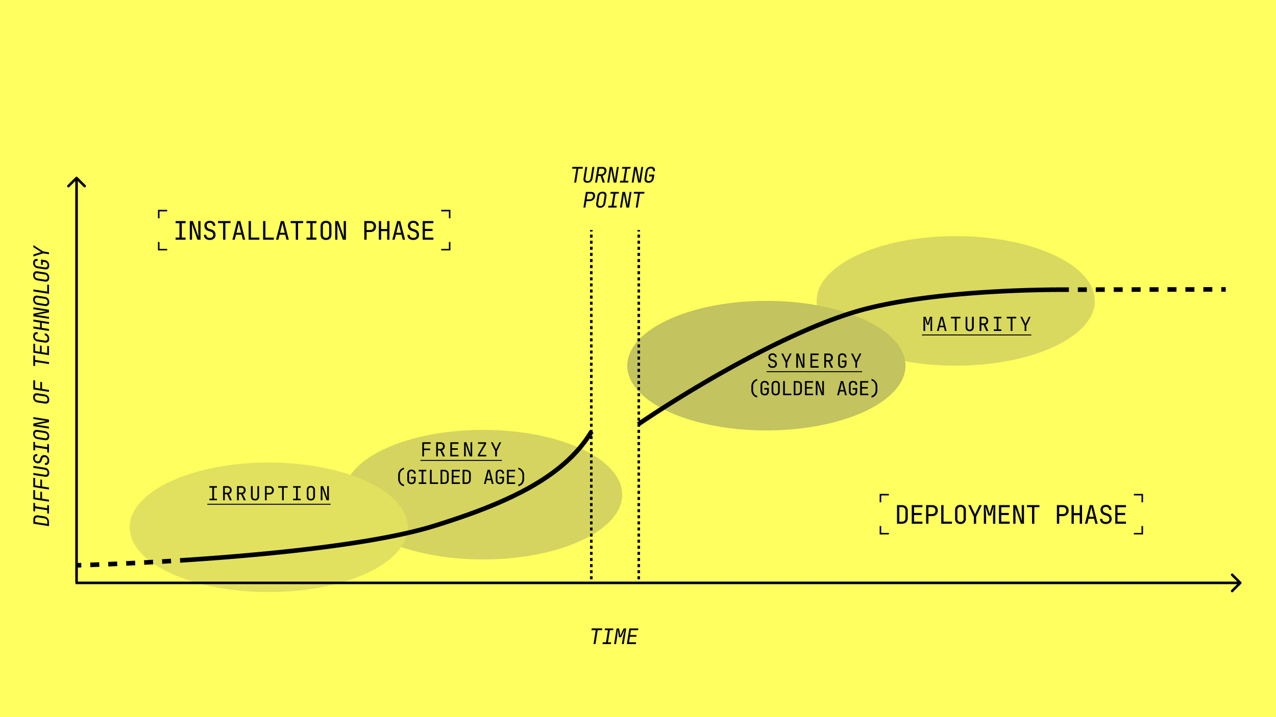 A graph shows technology diffusion over time, divided into installation and deployment phases, with stages: irruption, frenzy, synergy, and maturity, separated by a turning point.