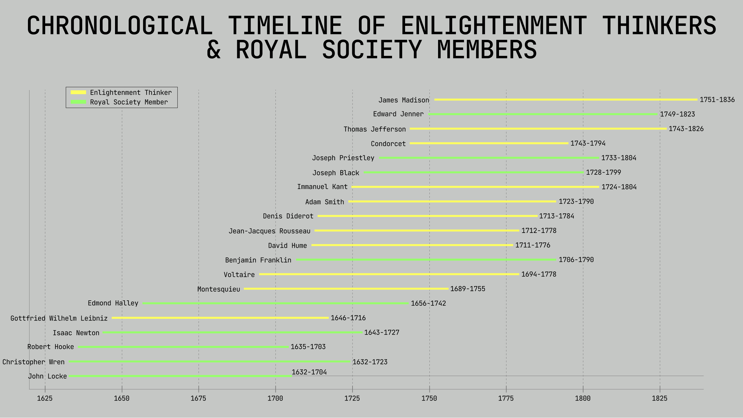 A horizontal bar chart showing the lifespans of Enlightenment thinkers and Royal Society members from 1600 to 1836, with each person&rsquo;s bar labeled and color-coded by category.